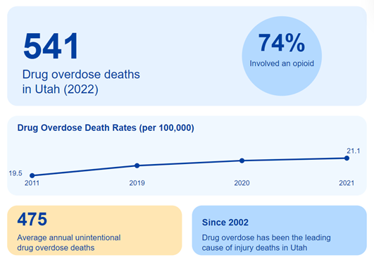 Drug Overdose Statistic in Utah