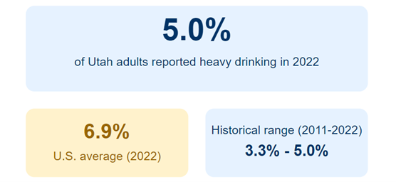 Heavy Drinking Statistics in Utah