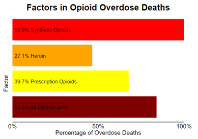 Opioid Overdose Death Factors