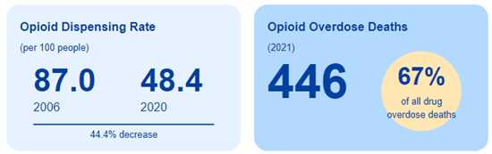 Opioid Prescribing and Overdose in Utah