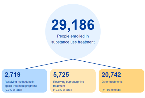 Treatment Admissions Statistic in Utah