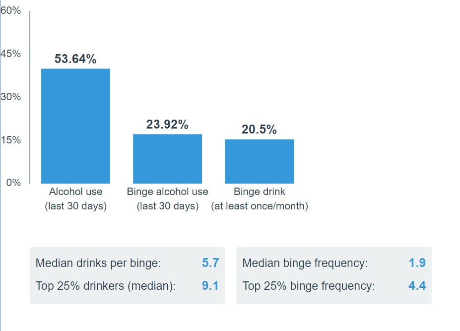 General Alcohol Consumption in Illinois