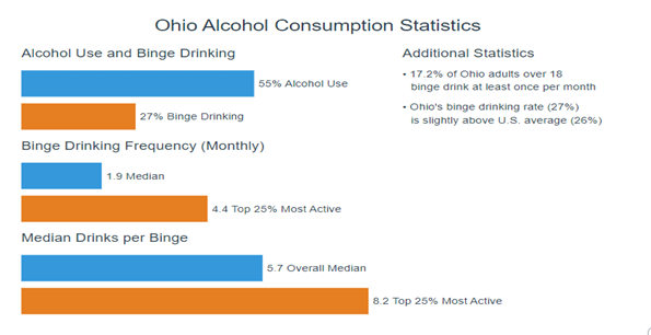 Ohio Alcohol Statistics