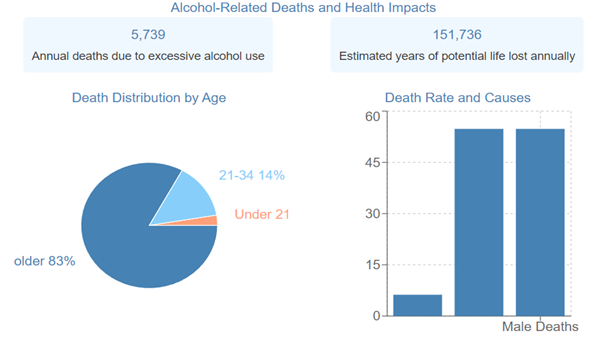 Alcohol Related Deaths and Health Impacts Ohio 