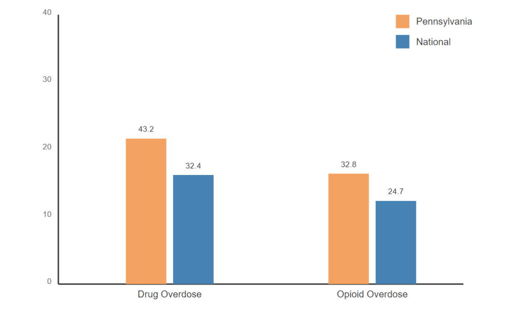 Comparison of Overdose Rates