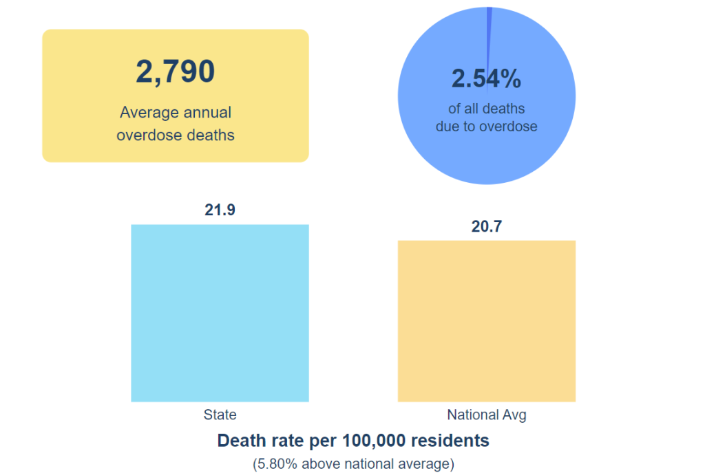 Drug Overdose Deaths