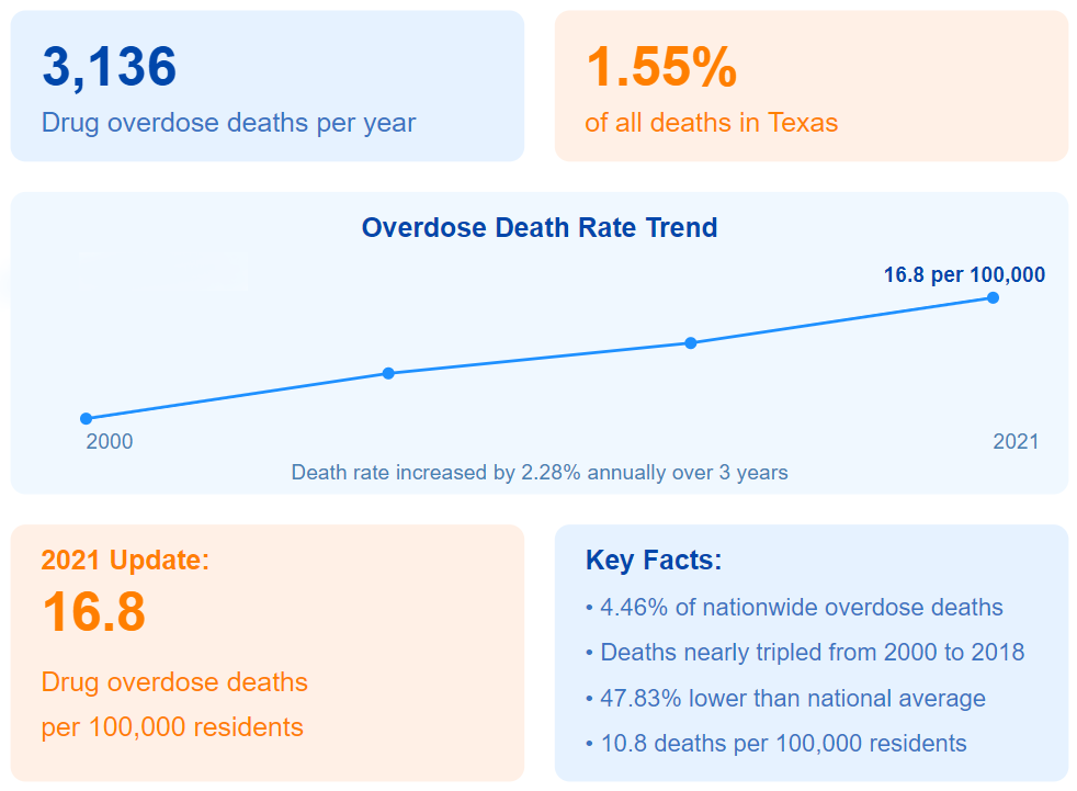 Drug Overdose Deaths