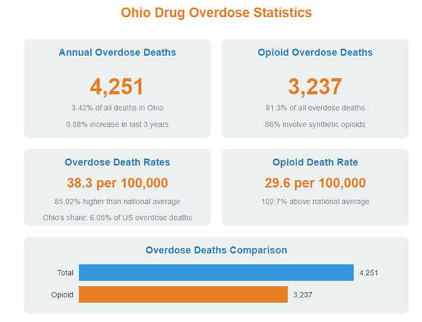 Drug Overdose Deaths Ohio 