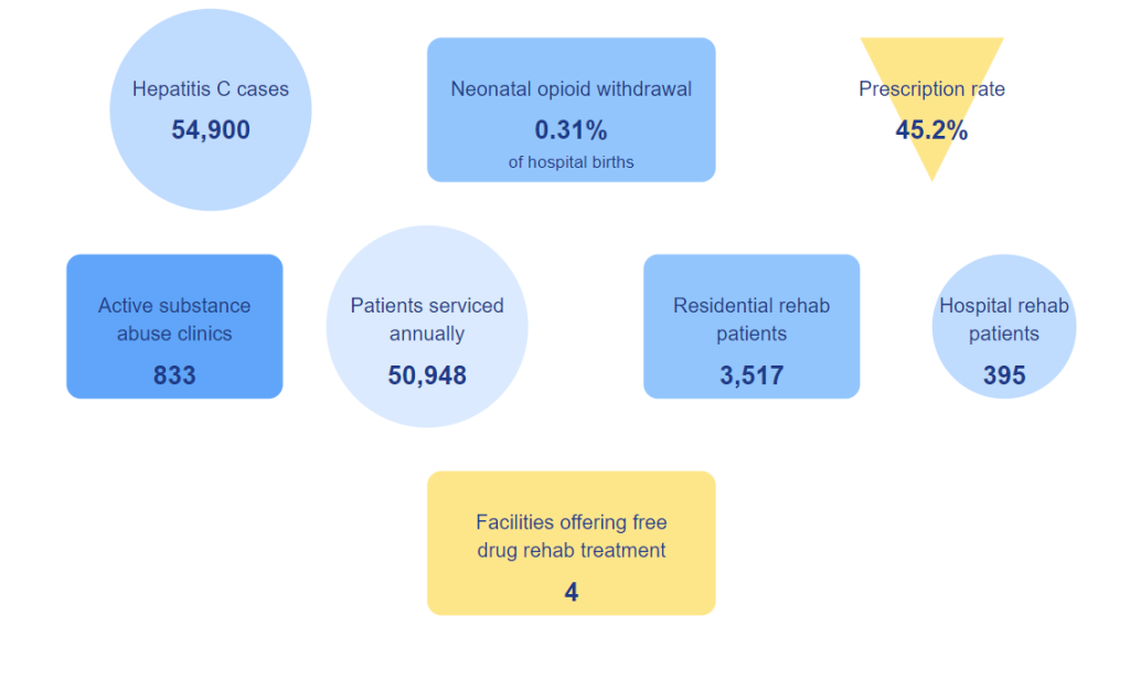 Diseases Connected with Substances Use