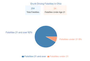 Drunk Driving Fatalities in Ohio