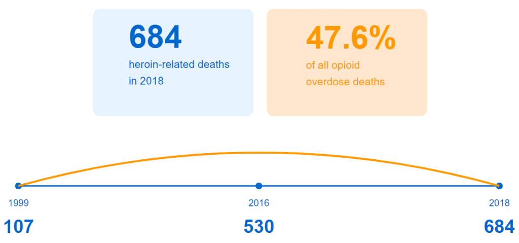 Heroin Use and Trends in Texas