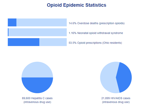 Opioid Epidemic Ohio 