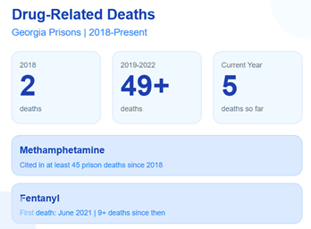 Overdose Statistics in Prison Georgia