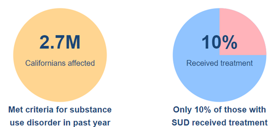 Treatment Access and Utilization in California