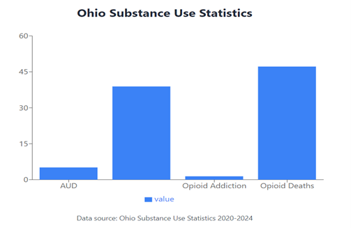 Substance Use Disorder Ohio 