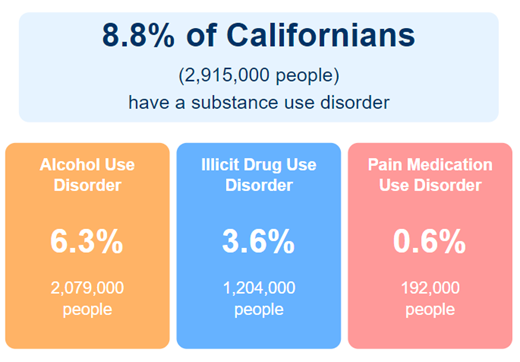 Substance Use Statistic in California