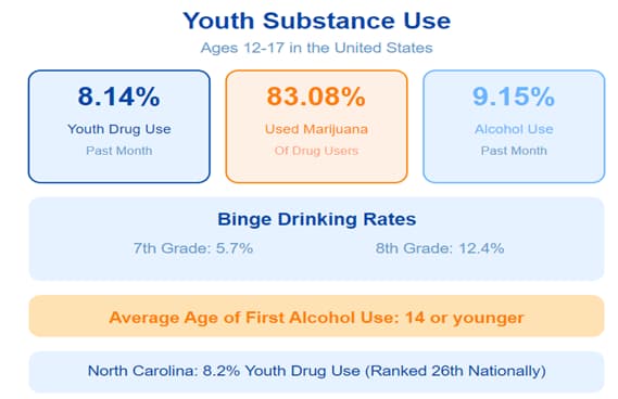 Youth Substance Use Statistics