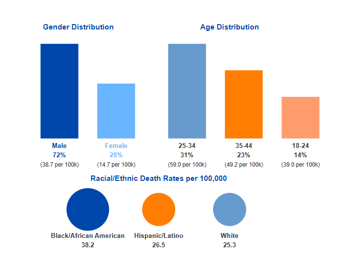 Arizona Opioid Crisis Demographics