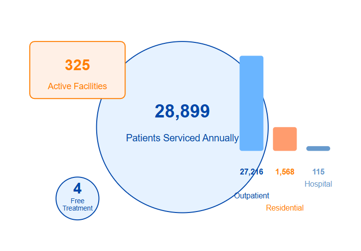 Tennessee Treatment Statisitcs